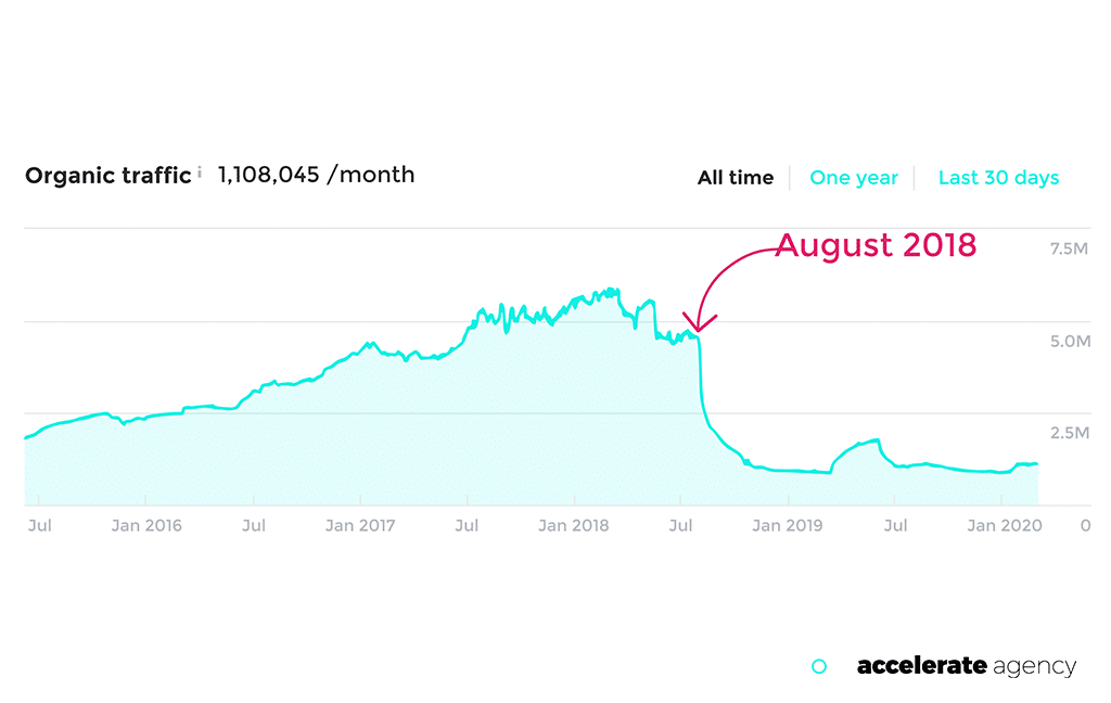 専門知識、権限、信頼性 (E-A-T) - エンタープライズ SaaS SEO グラフ