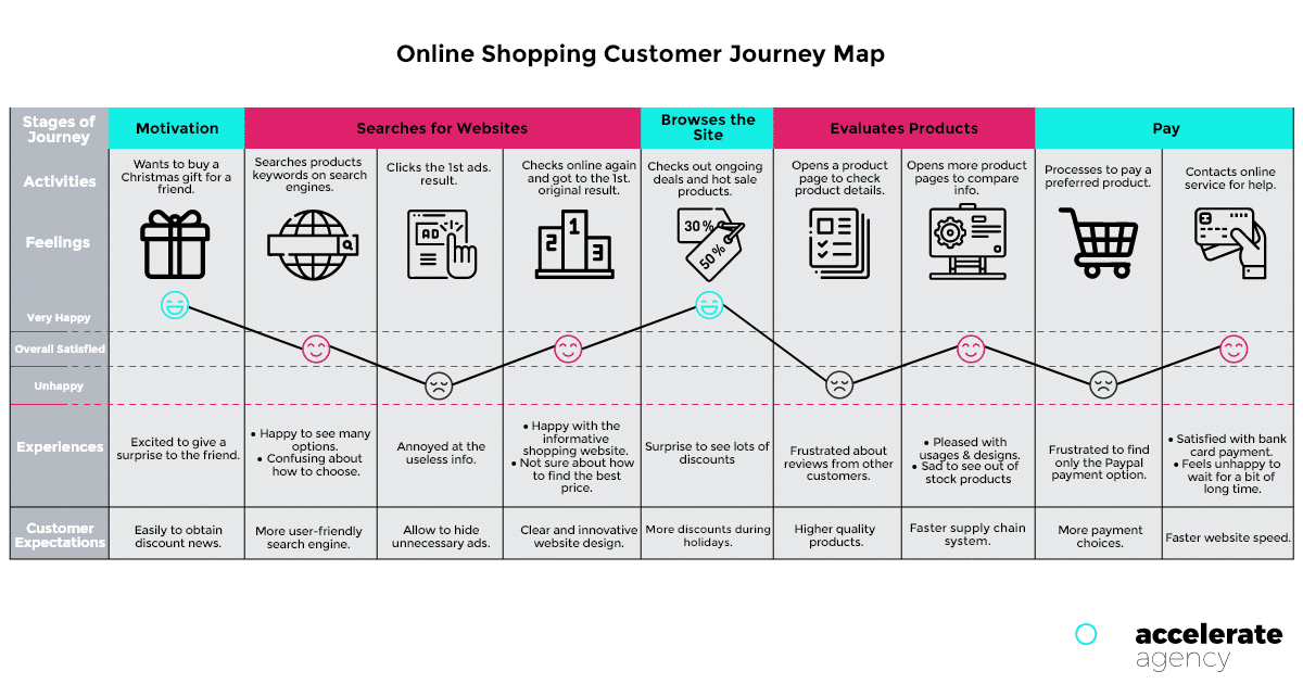 Mapa podróży klienta