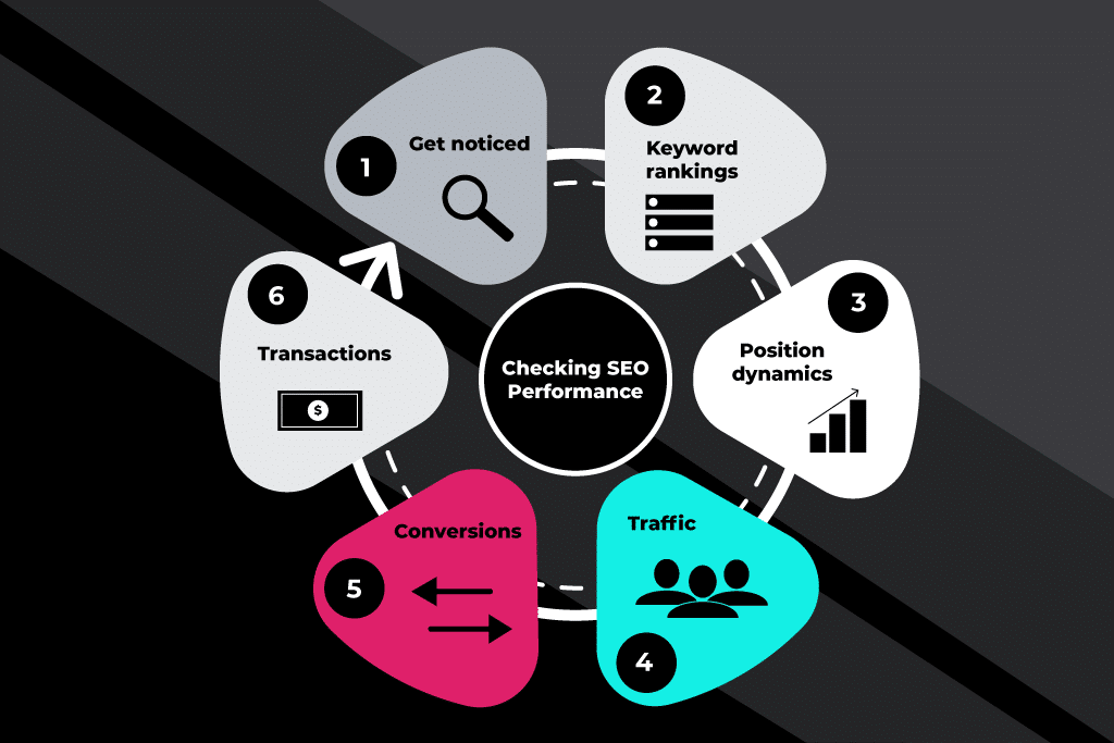 seo performansını kontrol etme