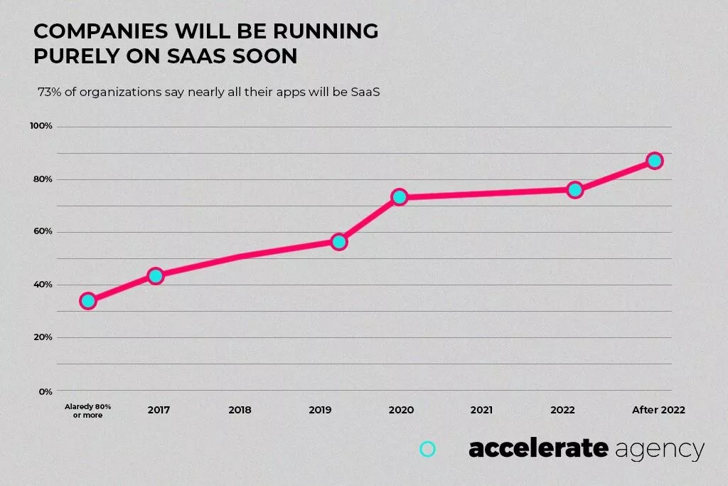 Saas bağlantı kurma ajansı