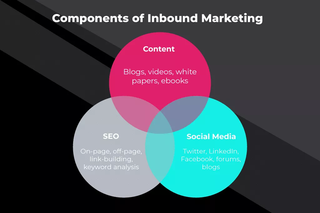 gelen pazarlamanın bileşenleri