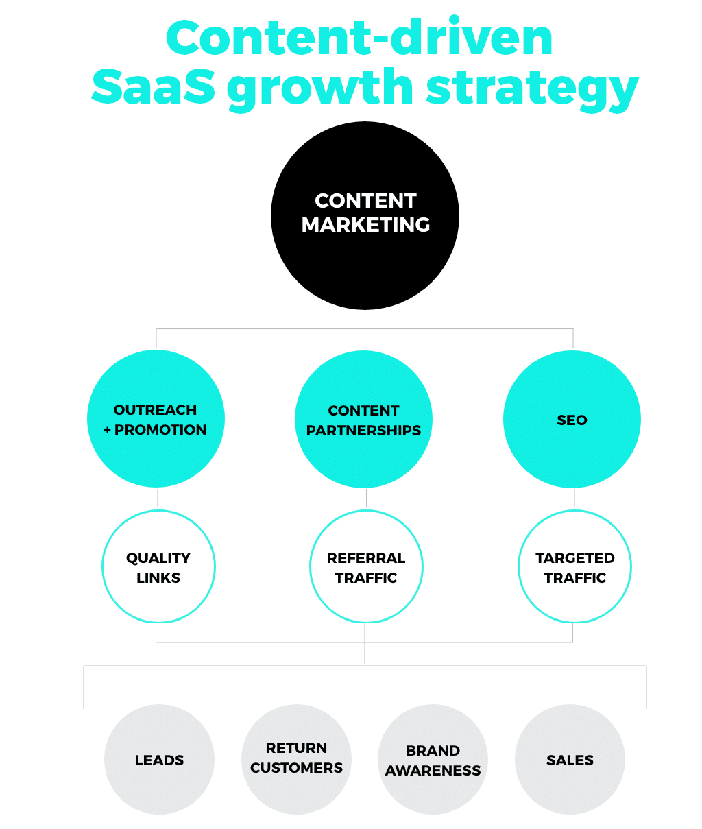 Una infografía sobre cómo hacer crecer un negocio SaaS con una estrategia de crecimiento de SaaS basada en contenido.