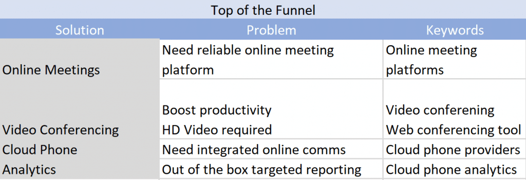 Una tabla de Top of Funnel SEO: solución-problema-palabras clave.