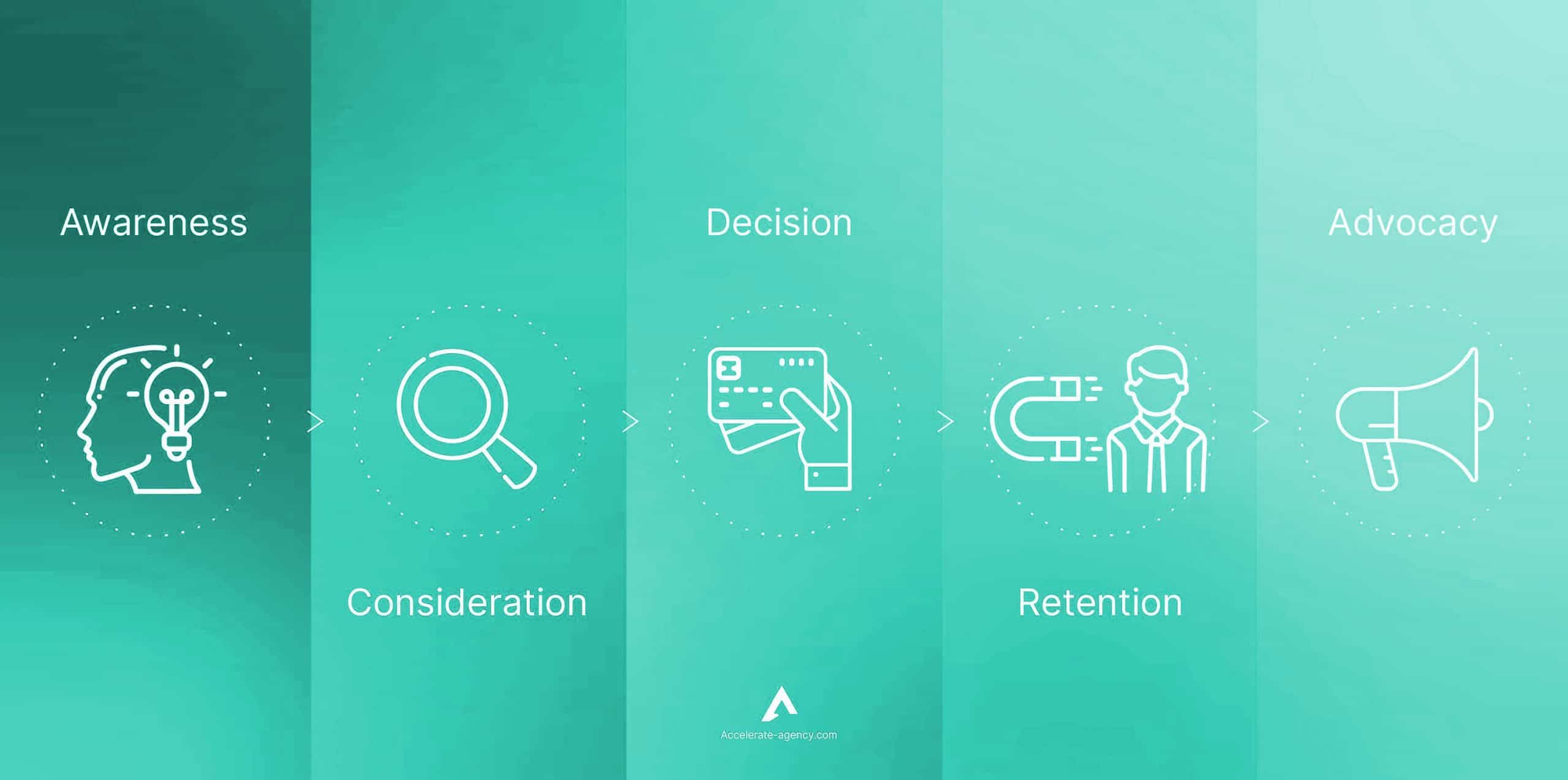 Cómo hacer crecer un negocio SaaS: comprender el viaje del comprador