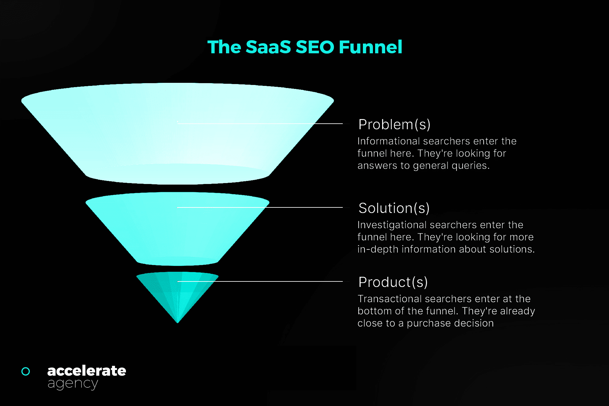Representación visual del embudo de SEO de SaaS.