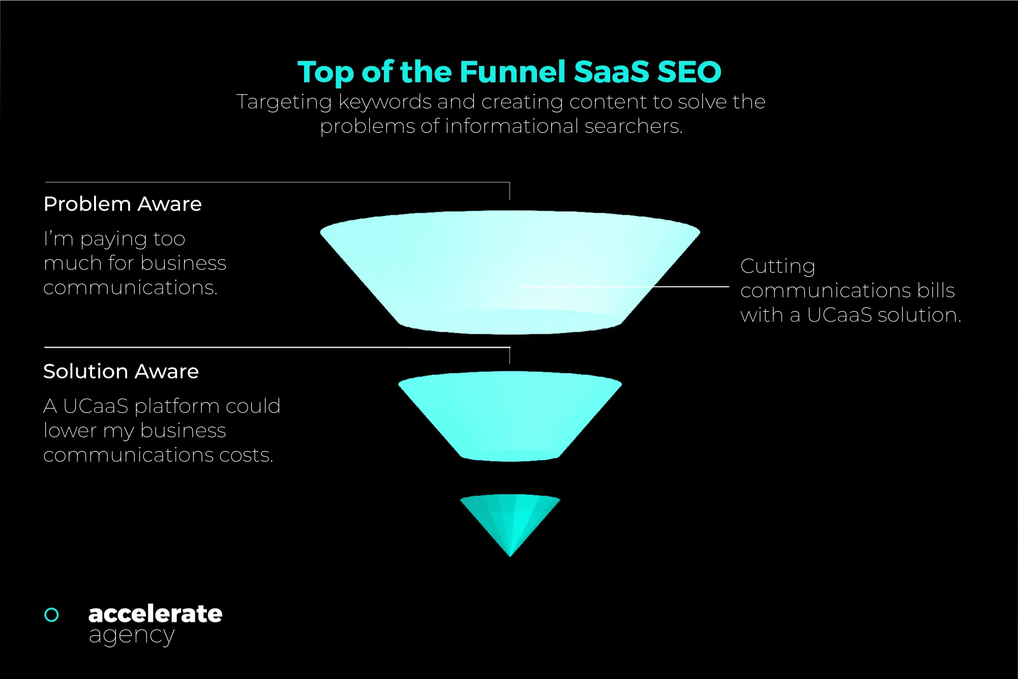 Top of the Funnel SaaS SEO: orientación de palabras clave y creación de contenido para resolver los problemas de los buscadores de información.