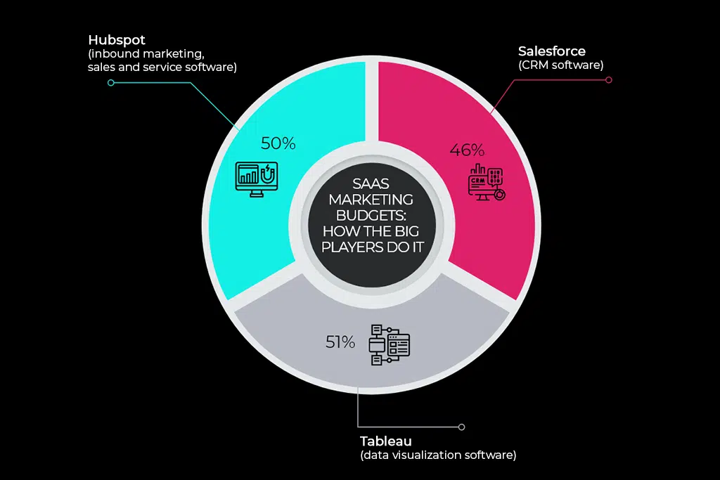 SaaS マーケティング予算