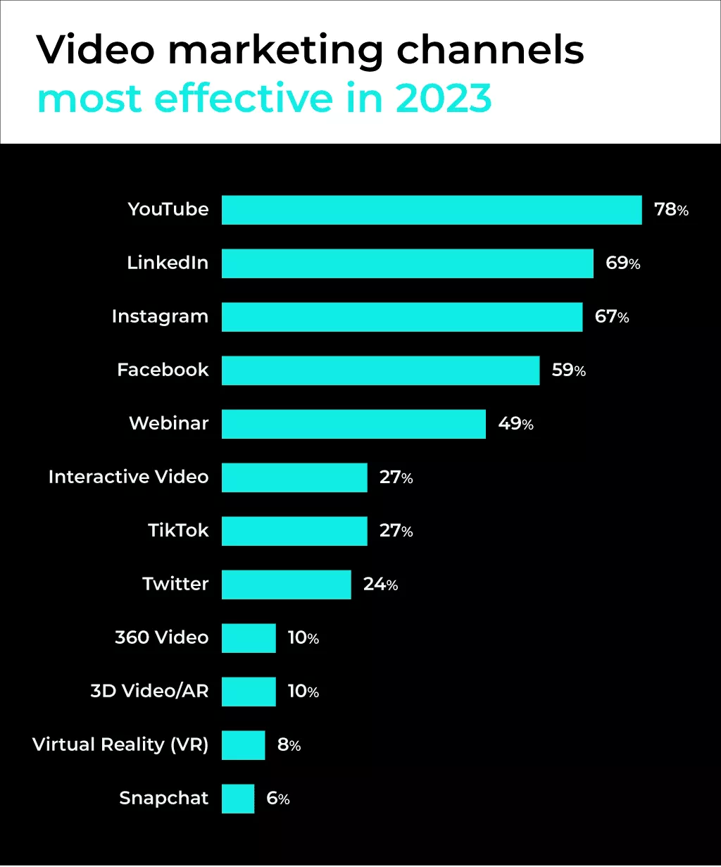 Diagramm, das die sozialen Kanäle zeigt, auf denen SaaS-Unternehmen Videos posten.