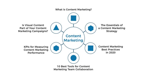 內容營銷支柱頁面和主題集群示例