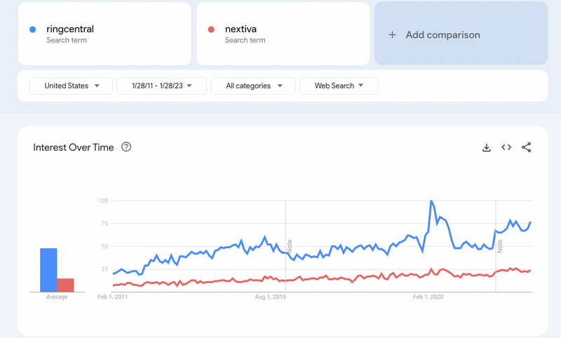 Rincentral Vs Nextiva Google เทรนด์ Comaprison