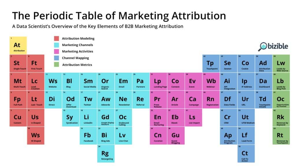 Periodensystem der Marketing-Attribution