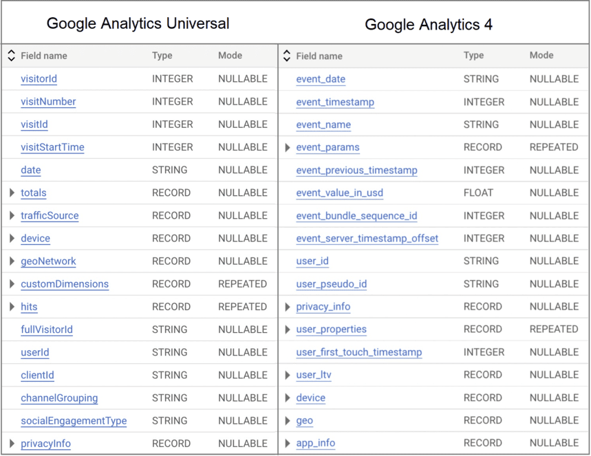 Google アナリティクス ユニバーサルおよび Google アナリティクス 4 用の Google BigQuery からのデータ スキーマ