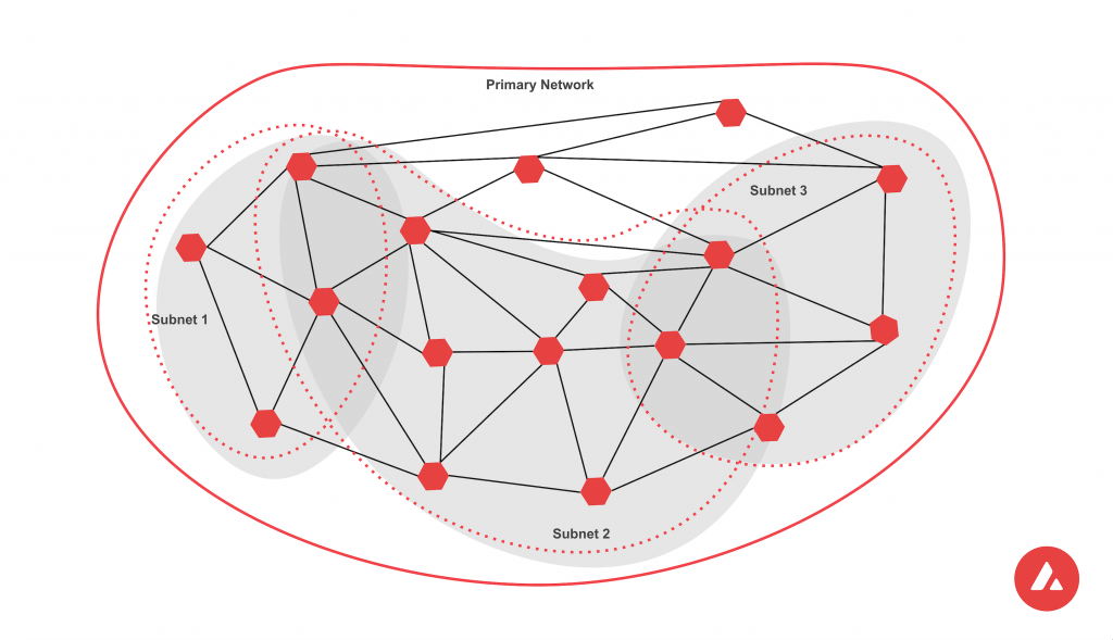 Avalanche-Subnetze übersehen