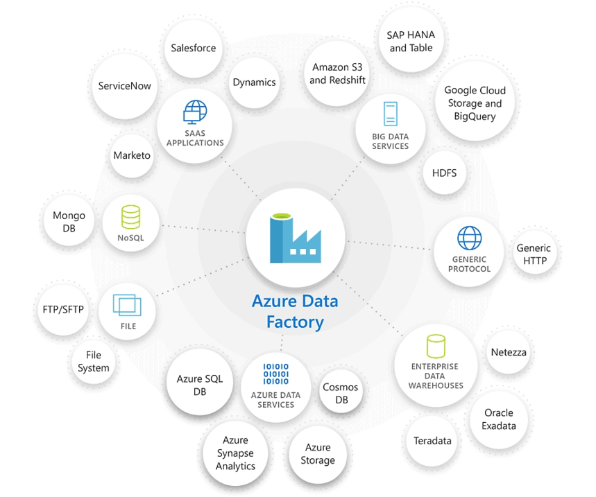 Azure データ ファクトリ