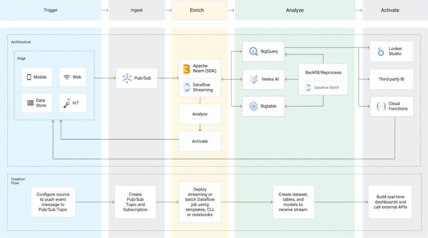 Google クラウド データフロー