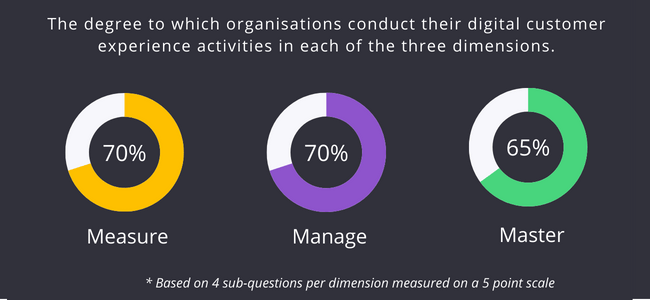 Mopinion Benchmark - Puncte în toate cele trei dimensiuni Digital CX Management