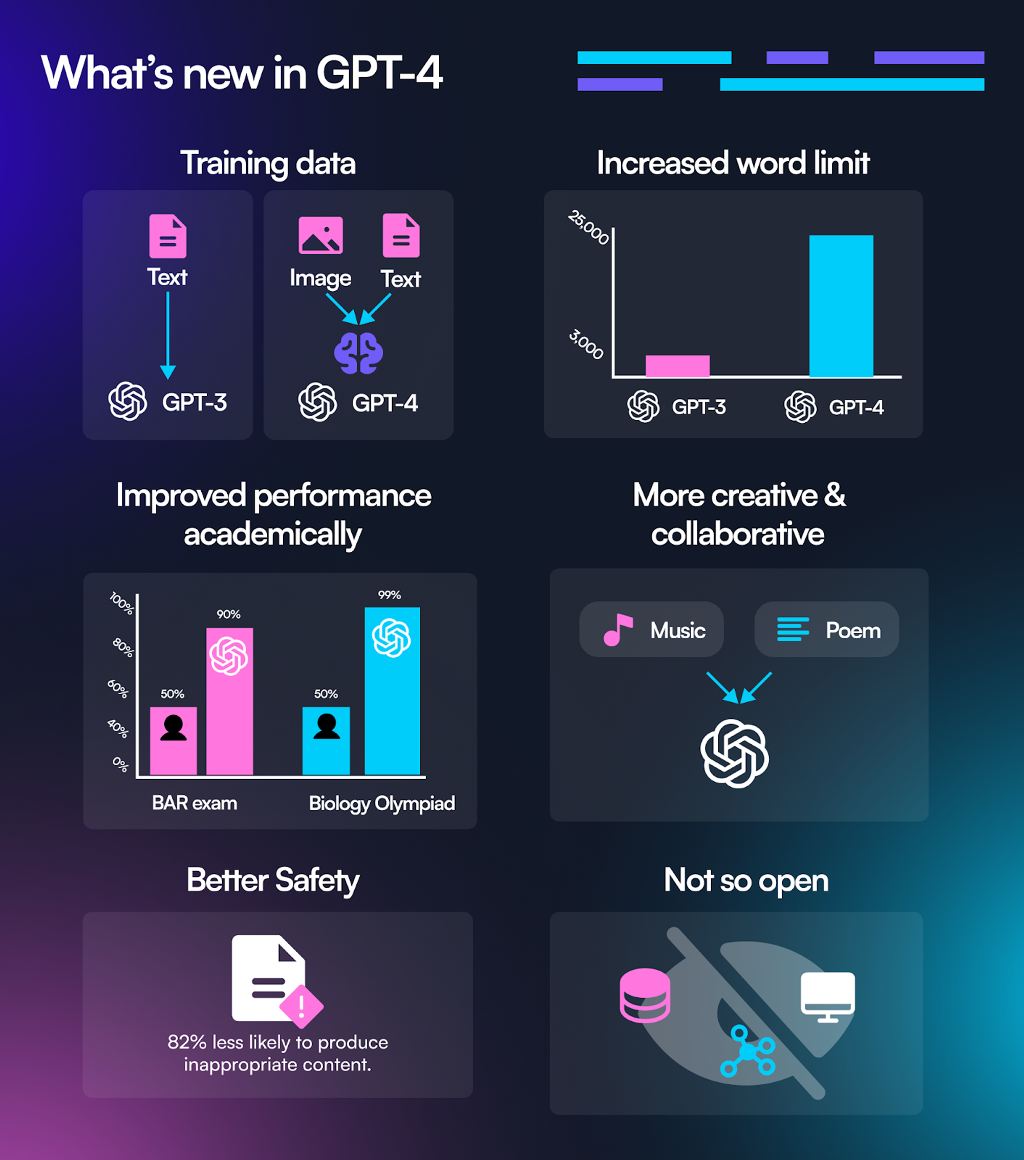 GPT-4 の機能 - GPT-4 と ChatGPT の比較