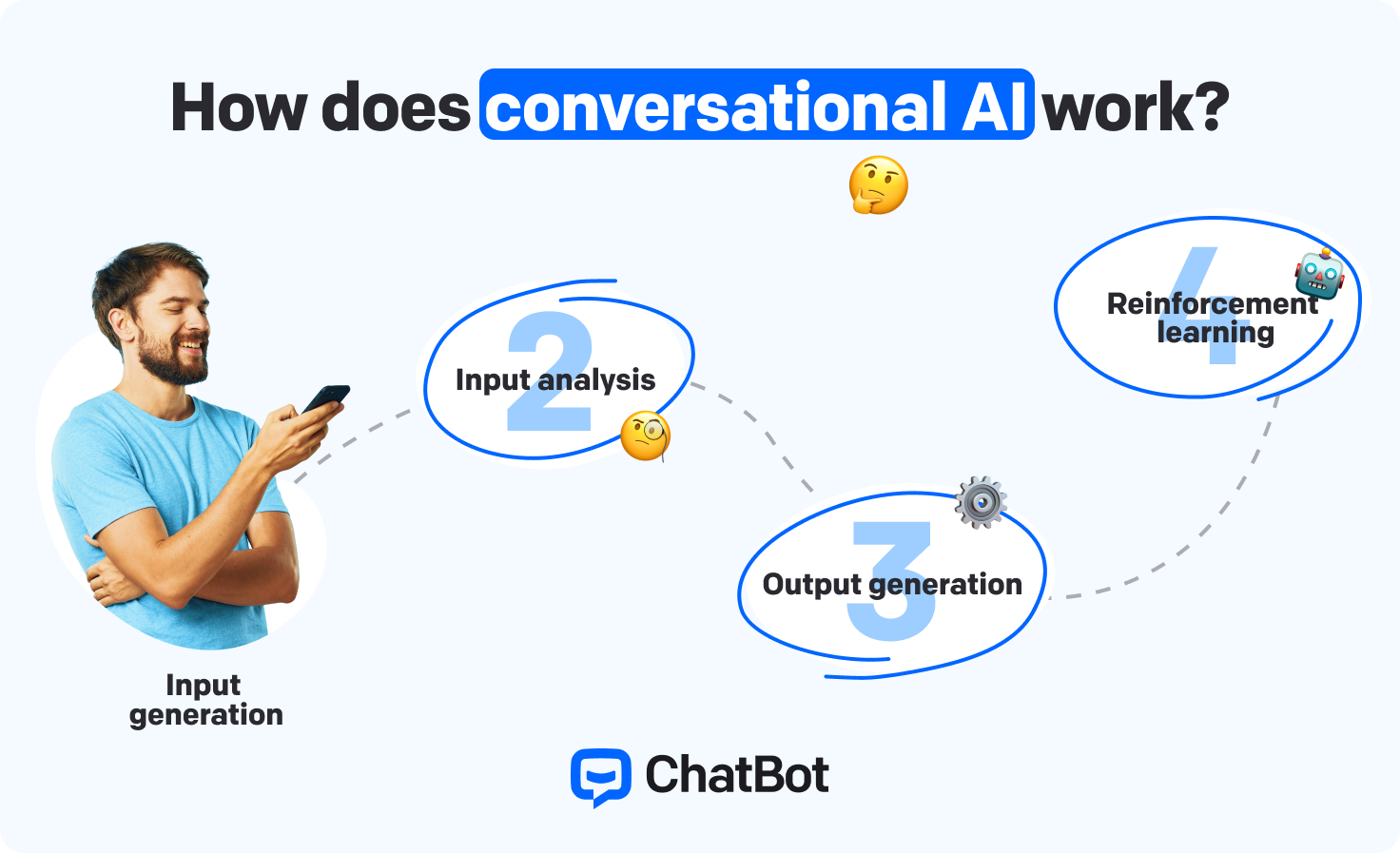 显示对话式 AI 如何与用户交流的步骤