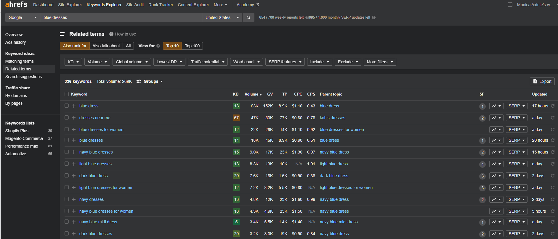 termeni_relaționați_ahrefs