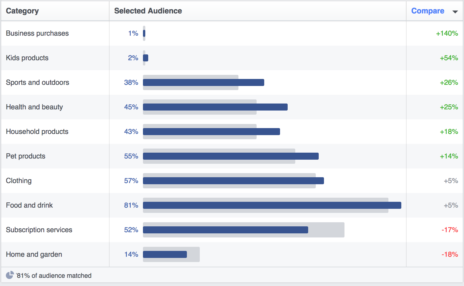 カテゴリ別視聴者支出