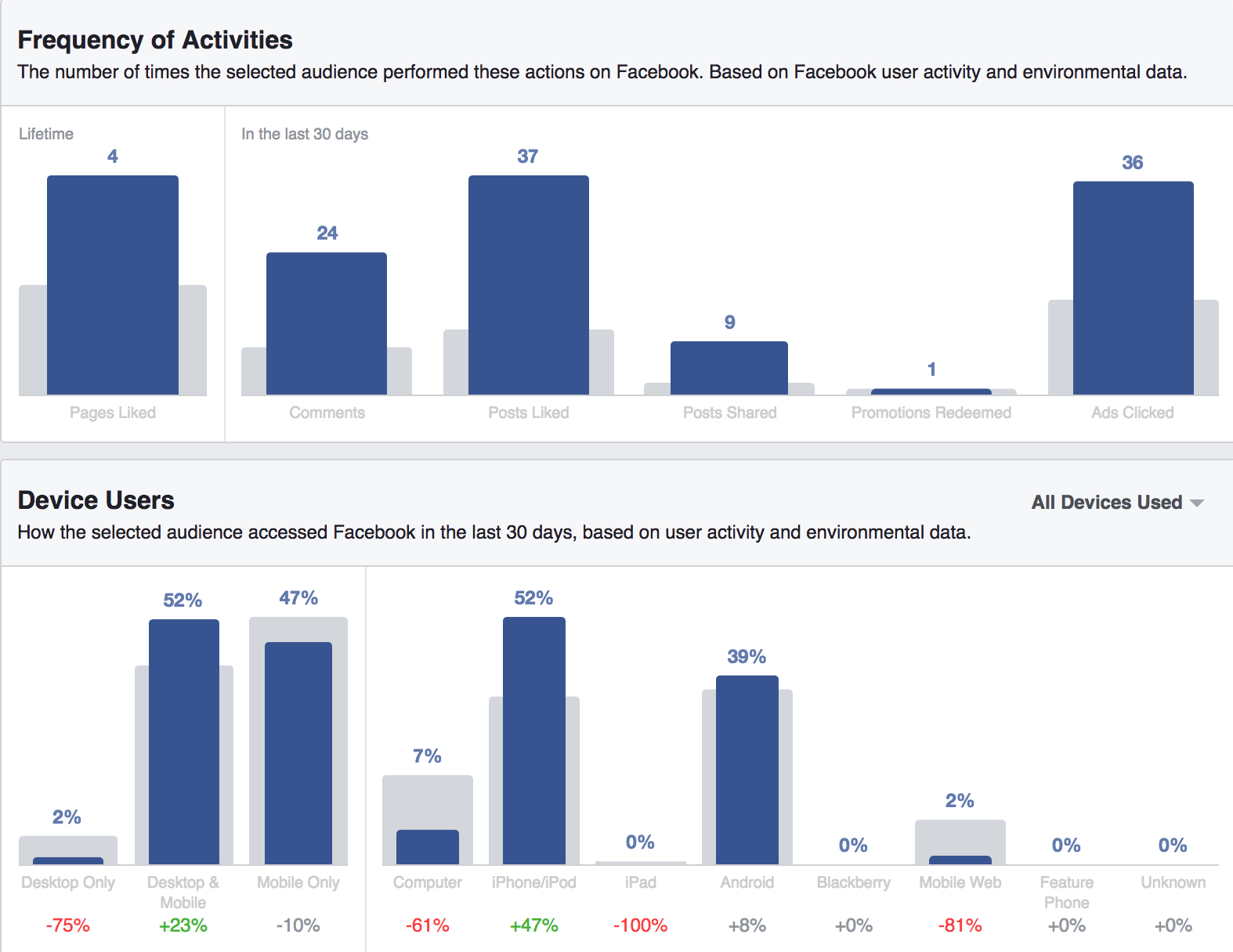 視聴者活動頻度