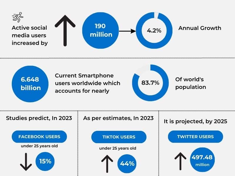 Estadísticas de crecimiento de las redes sociales: los usuarios activos de las redes sociales aumentaron en 190 millones. Usuarios actuales de teléfonos inteligentes en todo el mundo, lo que representa casi 6.648. 83,7% de la población mundial. Formas azules sobre un fondo blanco. Palabras en blanco sobre formas azules. Palabras en negro bajo líneas punteadas negras.