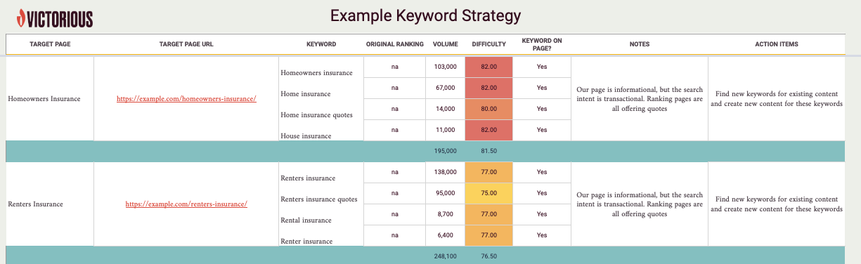 esempio di strategia per le parole chiave per l'assicurazione