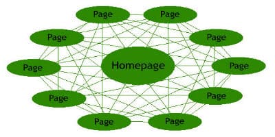 Lien vers les pages internes pour un meilleur référencement Link to Internal Pages for better SEO-400x200