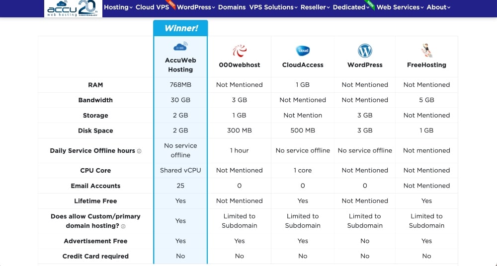 Accuweb ホスティングの競合他社の比較表