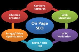 onpage seo dla rankingu wyszukiwarek onpage-seo-for -search engine ranking-300x200