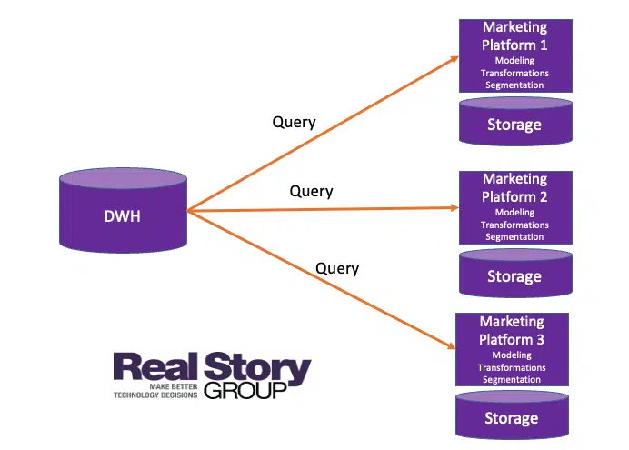 Plateformes marketing ingérant directement depuis DWH