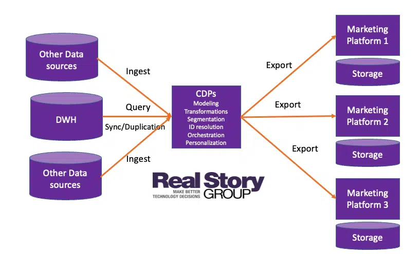 CDP et DWH peuvent coexister
