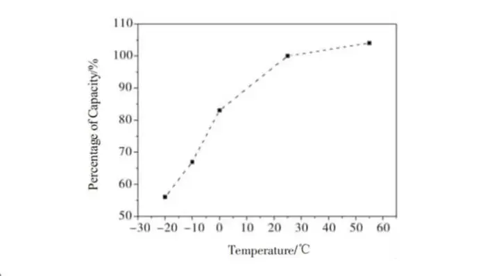 Разряд батареи LiFePo4 при разных температурах | Магнатстори Медиа LiFePo4 battery discharge at different temperatures Nickel hydrogen batteries