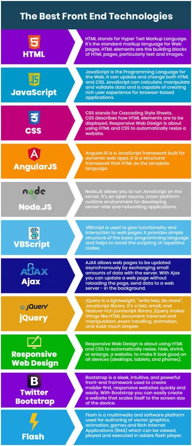 Top 7 technologii front-end do wykorzystania w 2023 r. | Media Tycoonstory Top-7 Front-End Technologies to Leverage in 2023 Best front end framework