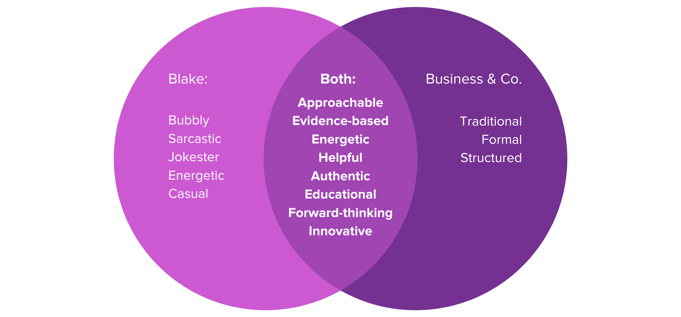 Diagrama Venn. Blake: Spumos, sarcastic, glumeț, energic, casual. Ambele: abordabile, bazate pe dovezi, energice, utile, autentice, educaționale, avangardiste, inovatoare. Business & Co.: Tradițional, formal, structurat.