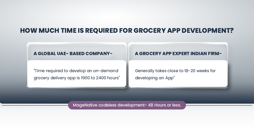 Tempo necessario per lo sviluppo dell'app per la spesa Time required for grocery app development