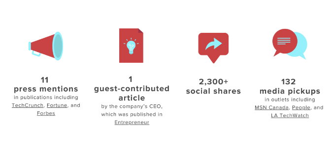 11 mentions dans la presse dans des publications telles que TechCrunch, Forbes et Fortune. 1 article invité par le PDG de l'entreprise, qui a été publié dans Entrepreneur. Plus de 2 300 partages sociaux. 132 captations média dans des points de vente, dont MSN Canada, People et LA TechWatch.