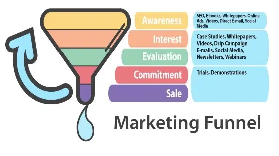 Guida completa per costruire una carriera nel marketing | 2023 1 Marketing funnel