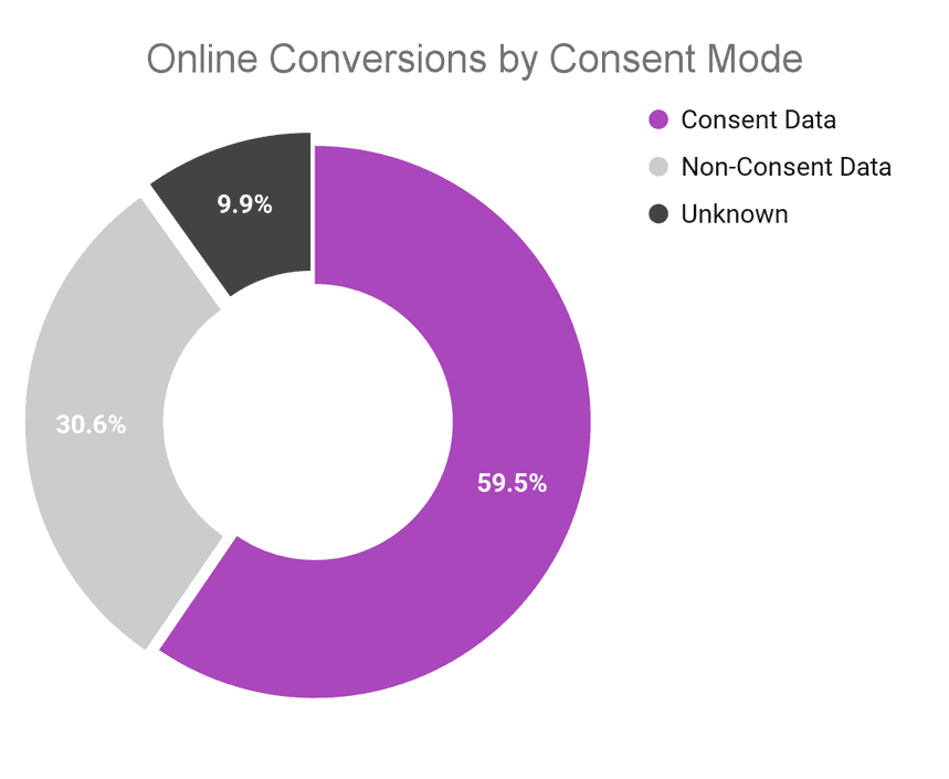 Conversioni online tramite modalità di consenso