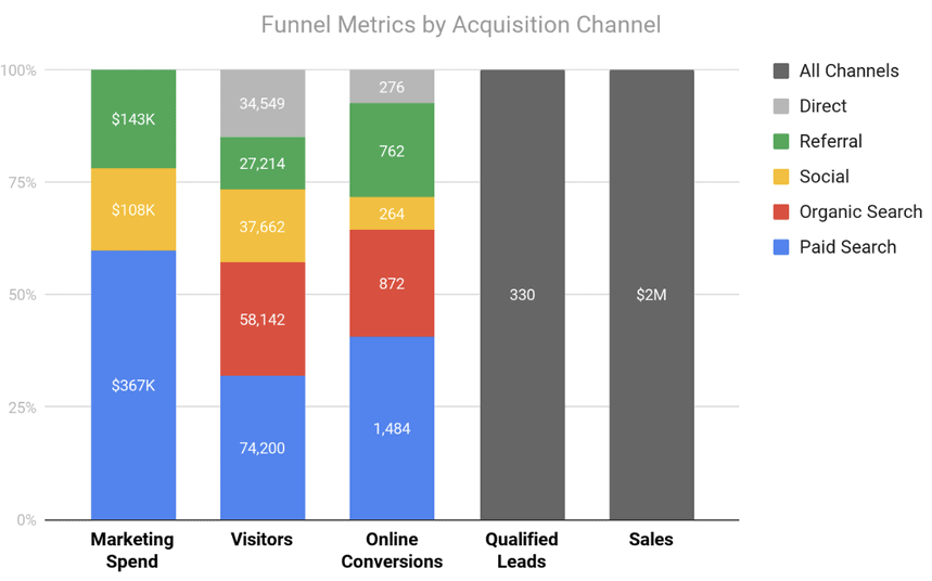 Metriche di canalizzazione per canale di acquisizione