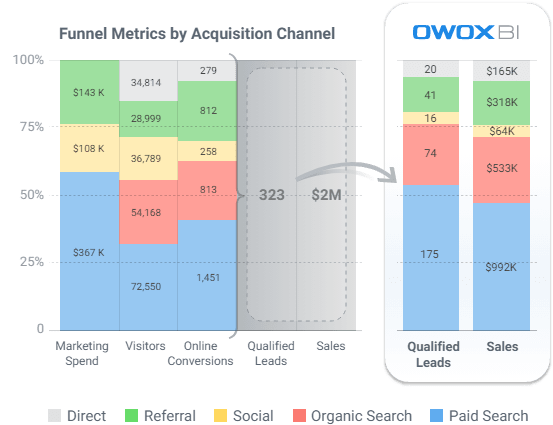 chiudendo il cerchio tra marketing e ricavi