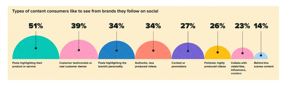 社交媒體上的內容