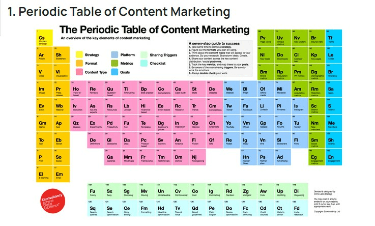 內容營銷週期表