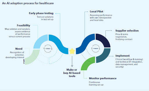 proses adopsi AI untuk perawatan kesehatan