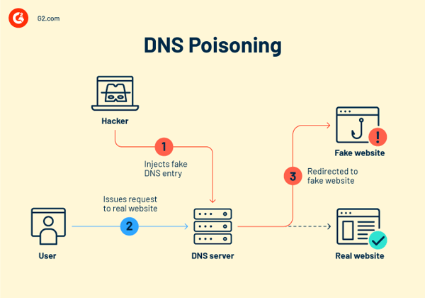 DNS-Poisoning-Angriff