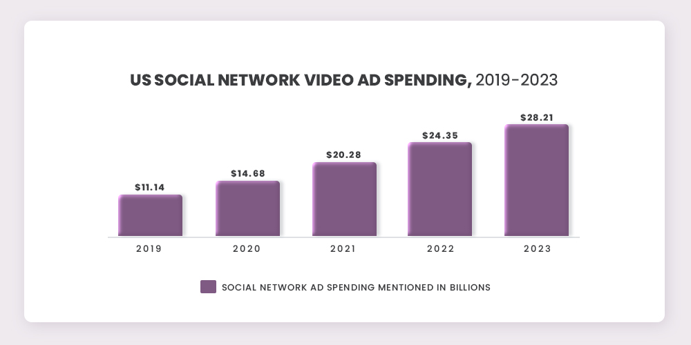 spesa pubblicitaria video