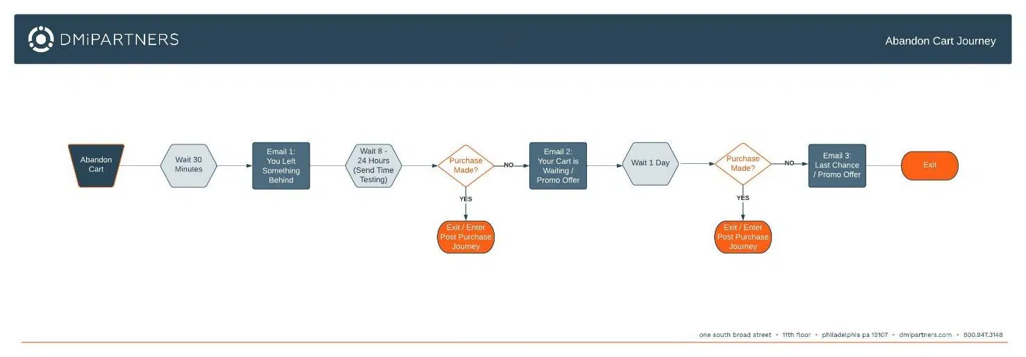 Porzuć e-maile z koszykiem Abandon cart emails