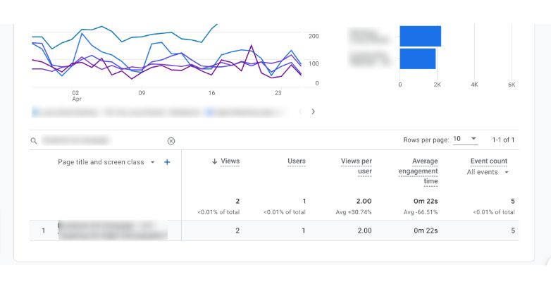เนื้อหาที่ล้าสมัยไม่ได้รับการเข้าชมแบบออร์แกนิกอีกต่อไป