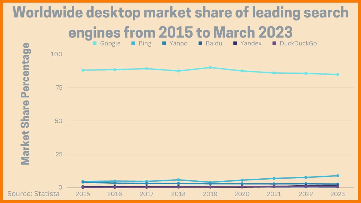 Quota di mercato di Google