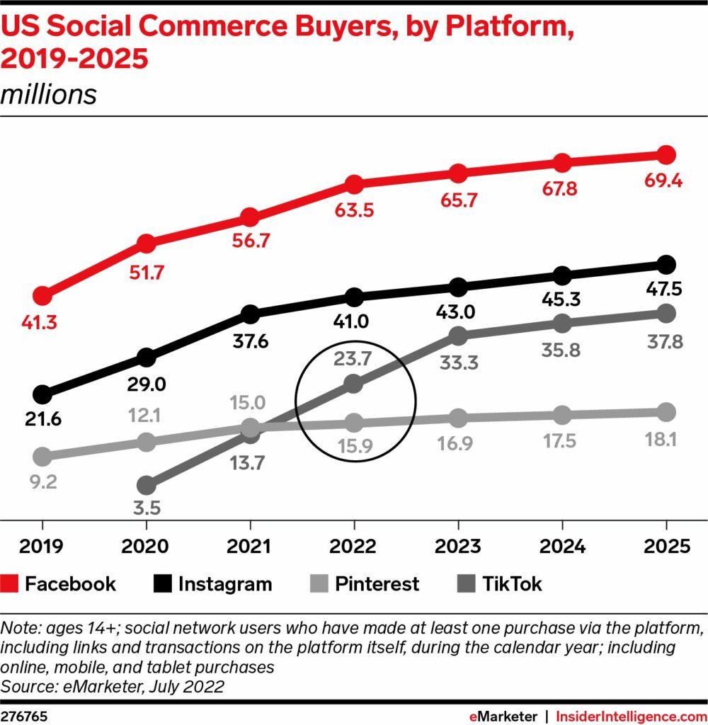 Compradores de comércio social nos EUA por plataforma 2019 - 2025